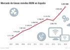 Las telecos españolas ganan 731.000 líneas M2M en 2016 Las telecos españolas ganan 731.000 líneas M2M en 2016