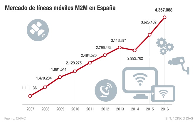 Las telecos españolas ganan 731.000 líneas móviles entre máquinas en 2016