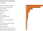 El IPC se mantiene en el 3% pese al recorte de la luz El IPC se mantiene en el 3% pese al recorte de la luz