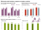 El 61% de las mujeres trabaja media jornada sin quererlo El 61% de las mujeres trabaja media jornada sin quererlo