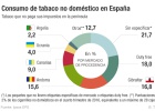 El tabaco ilícito repunta de nuevo tras dos años El tabaco ilícito repunta de nuevo tras dos años