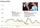 El pinchazo del populismo impulsa al Ibex El pinchazo del populismo impulsa al Ibex