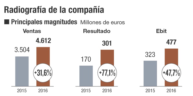 El viento sopla a favor de Gamesa