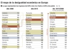 España, el tercer país de la UE en el que más sube la pobreza España, el tercer país de la UE en el que más sube la pobreza