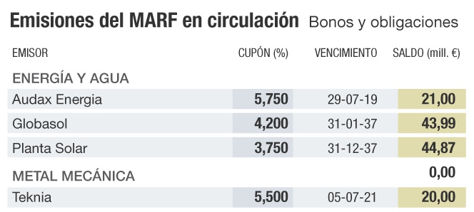 Las aseguradoras comienzan a invertir en deuda del MARF
