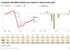 España cerró 2016 con un déficit del 4,3% del PIB España cerró 2016 con un déficit del 4,3% del PIB