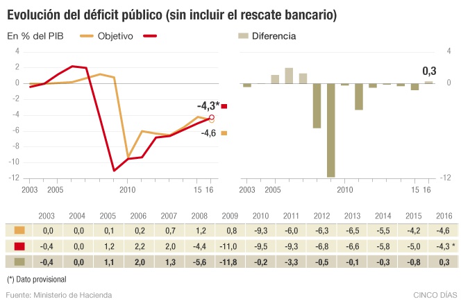 déficit público