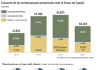 La banca rectifica el 37% de casos que le afea el supervisor La banca rectifica el 37% de casos que le afea el supervisor