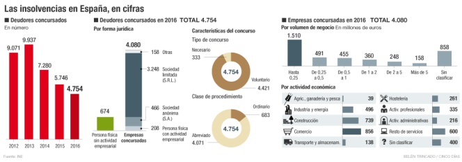 Insolvencias