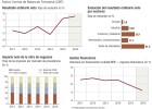 Las empresas triplicaron su beneficio en 2016 Las empresas triplicaron su beneficio en 2016