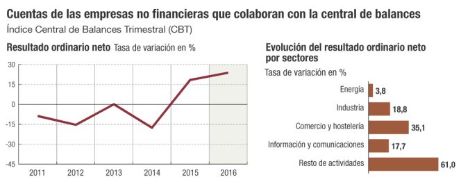 Las empresas triplicaron su beneficio en 2016