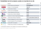 ¿Cuánto se gana exactamente con las cuentas? ¿Cuánto se gana exactamente con las cuentas?