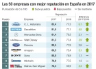 Por qué estas marcas son las más reputadas del mundo Por qué estas marcas son las más reputadas del mundo