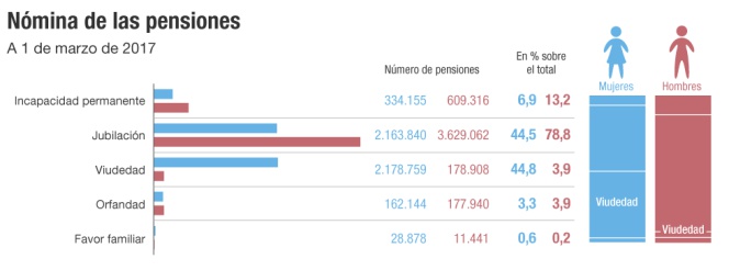 Más viudas que jubiladas