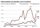 El encarecimiento del petróleo amenaza al sector exterior El encarecimiento del petróleo amenaza al sector exterior