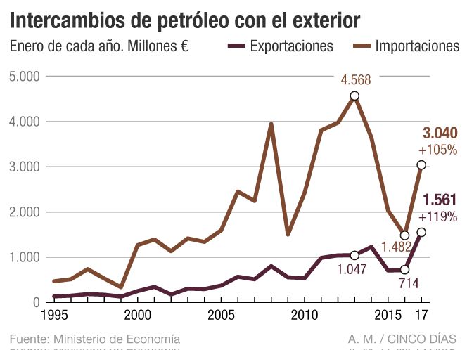 petróleo