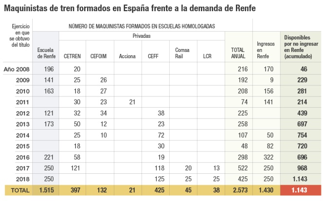 Maquinistas de tren formados en España frente a la demanda de Renfe