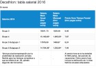 Los sueldos de Decathlon: un mínimo de 1.241 euros al mes Los sueldos de Decathlon: un mínimo de 1.241 euros al mes