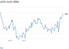 El euro se aleja de la igualdad con el dólar: ¿cuánto subirá? El euro se aleja de la igualdad con el dólar: ¿cuánto subirá?