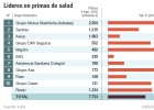 Buena racha para la sanidad privada Buena racha para la sanidad privada