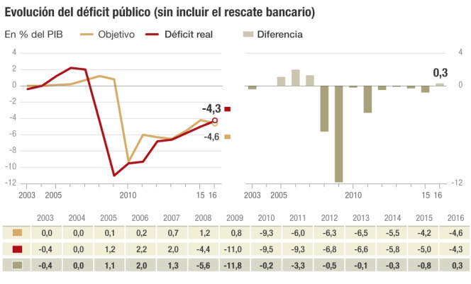 Rajoy cumple el objetivo de déficit por primera vez