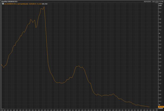 Evolución del euríbor desde 2005.