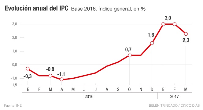 El IPC modera su crecimiento al 2,3% en marzo por carburantes y electricidad