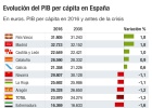 El PIB per cápita de Madrid duplica al de Extremadura El PIB per cápita de Madrid duplica al de Extremadura