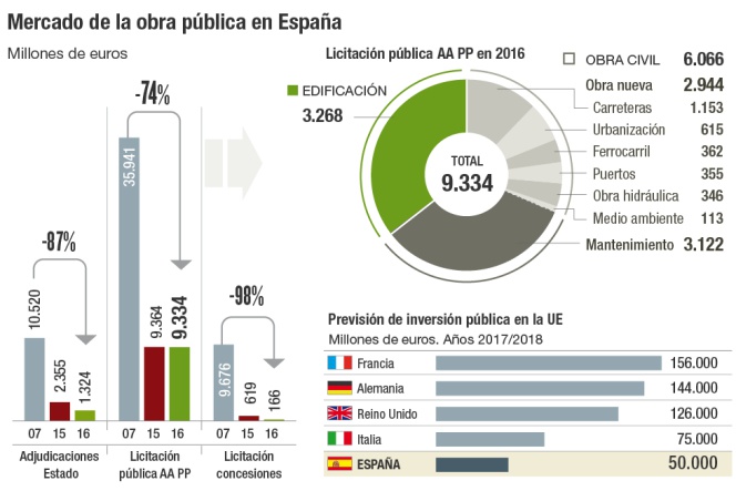 Mercado de obra pública en España