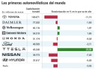 Tesla acecha a Ford como segunda del motor en EE UU Tesla acecha a Ford como segunda del motor en EE UU