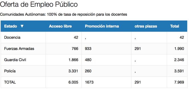 Las primeras plazas de la oferta de empleo público: policía y guardia civil