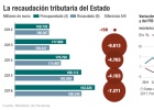 Dudas razonables en el Presupuesto de ingresos Dudas razonables en el Presupuesto de ingresos