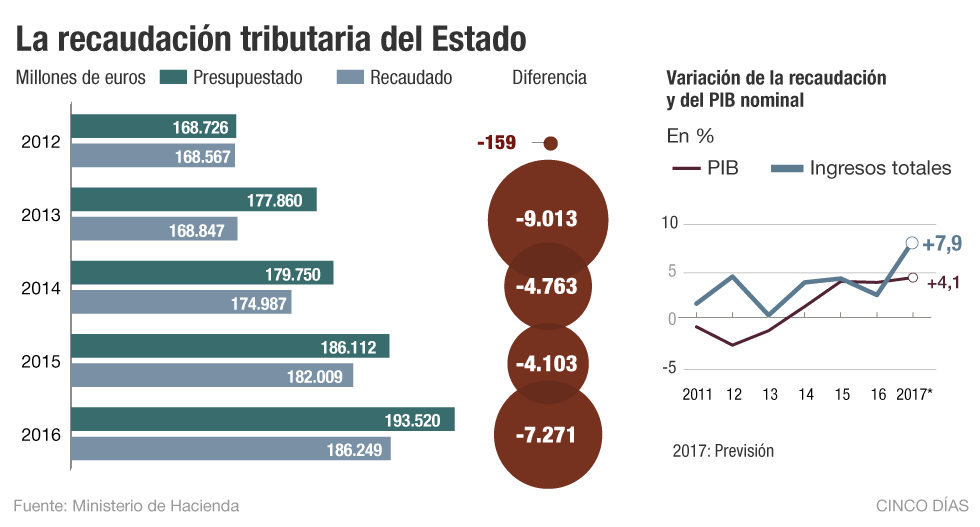 Dudas razonables en el Presupuesto de ingresos de Hacienda