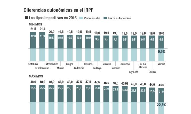 Renta 2016: cuánto me tocará pagar en función de mi comunidad