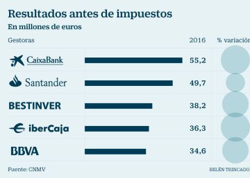 Las gestoras de CaixaBank y Santander se consagran como las que más ganan Las gestoras de CaixaBank y Santander se consagran como las que más ganan