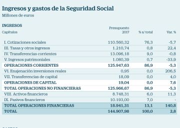 El Gobierno calcula que los sueldos crecerán un 1,3% este año El Gobierno calcula que los sueldos crecerán un 1,3% este año