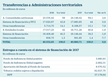 Las comunidades verán aumentar sus recursos un 5,7% este año Las comunidades verán aumentar sus recursos un 5,7% este año