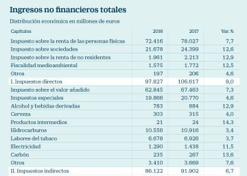 Las empresas pagarán un 12,6% más por el impuesto de Sociedades este año Las empresas pagarán un 12,6% más por el impuesto de Sociedades este año