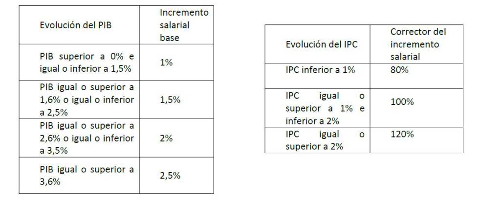 Incrementos salariales pactados en el sector asegurador.