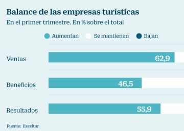 El 63% de las empresas turísticas eleva sus ventas hasta marzo El 63% de las empresas turísticas eleva sus ventas hasta marzo