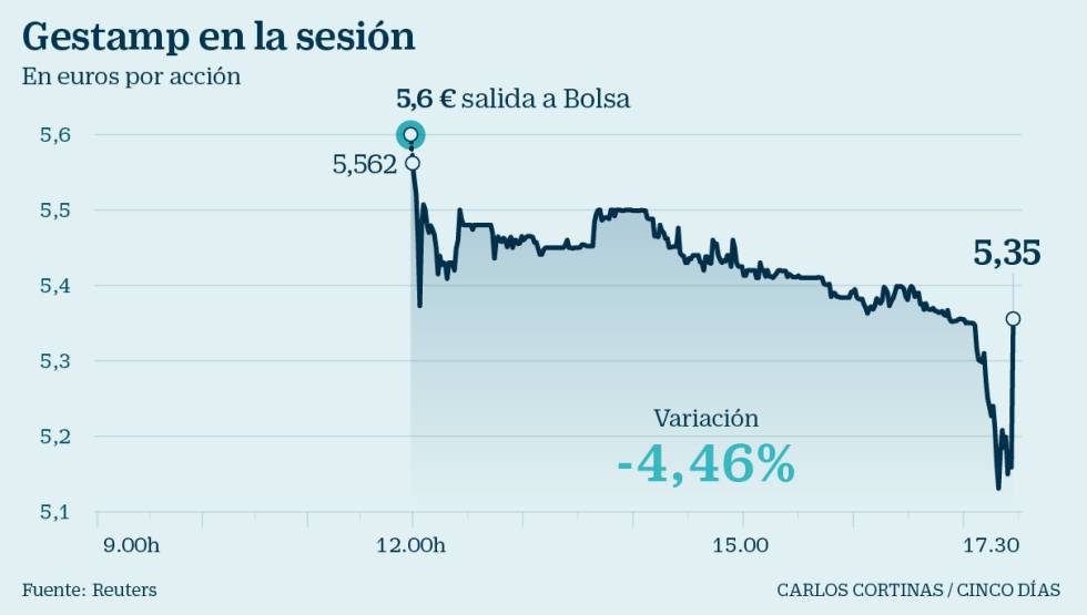 Gestamp en la sesión