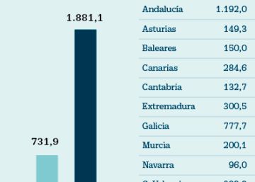 La austeridad se ha acabado en las comunidades autónomas La austeridad se ha acabado en las comunidades autónomas
