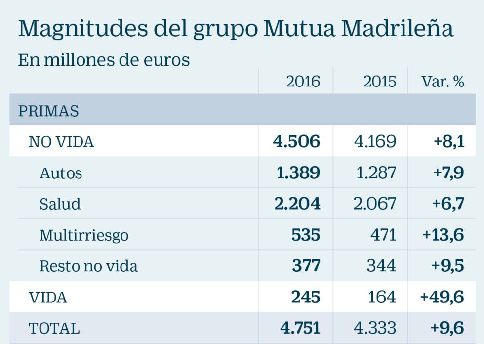 Mutua ganó 152 millones en 2016 tras un ajuste contable de 91 millones