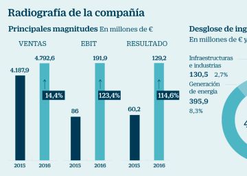 El precio del petróleo frena a Técnicas Reunidas en Bolsa El precio del petróleo frena a Técnicas Reunidas en Bolsa