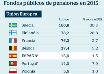 Cómo son las otras 'huchas de las pensiones' en la UE Cómo son las otras 'huchas de las pensiones' en la UE