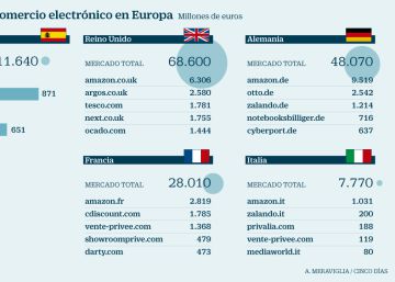 El Corte Inglés pisa los talones a Amazon en España El Corte Inglés pisa los talones a Amazon en España