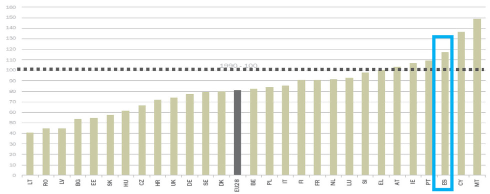 Las emisiones de CO2 descienden un 19% en Europa, pero aumentan un 14% en España desde 1990