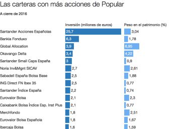 Estos son los 20 fondos con más acciones de Banco Popular Estos son los 20 fondos con más acciones de Banco Popular