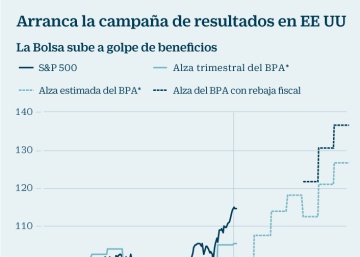 Más madera para la Bolsa: arranca la campaña de resultados en Wall Street Más madera para la Bolsa: arranca la campaña de resultados en Wall Street