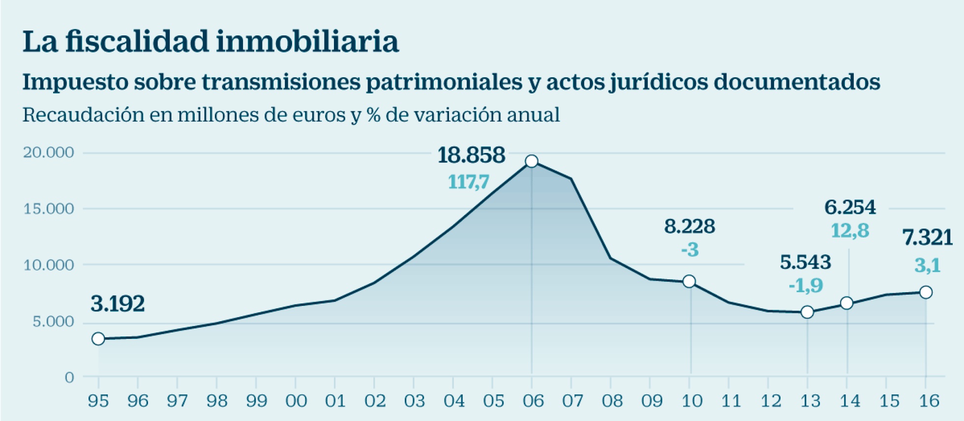 ¿Burbuja inmobiliaria? Así invierten los españoles en vivienda ahora